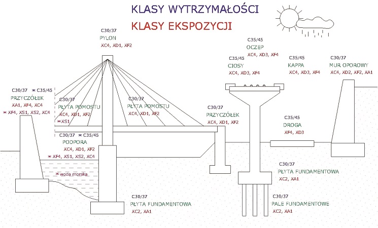 klasy ekspozycji betonu